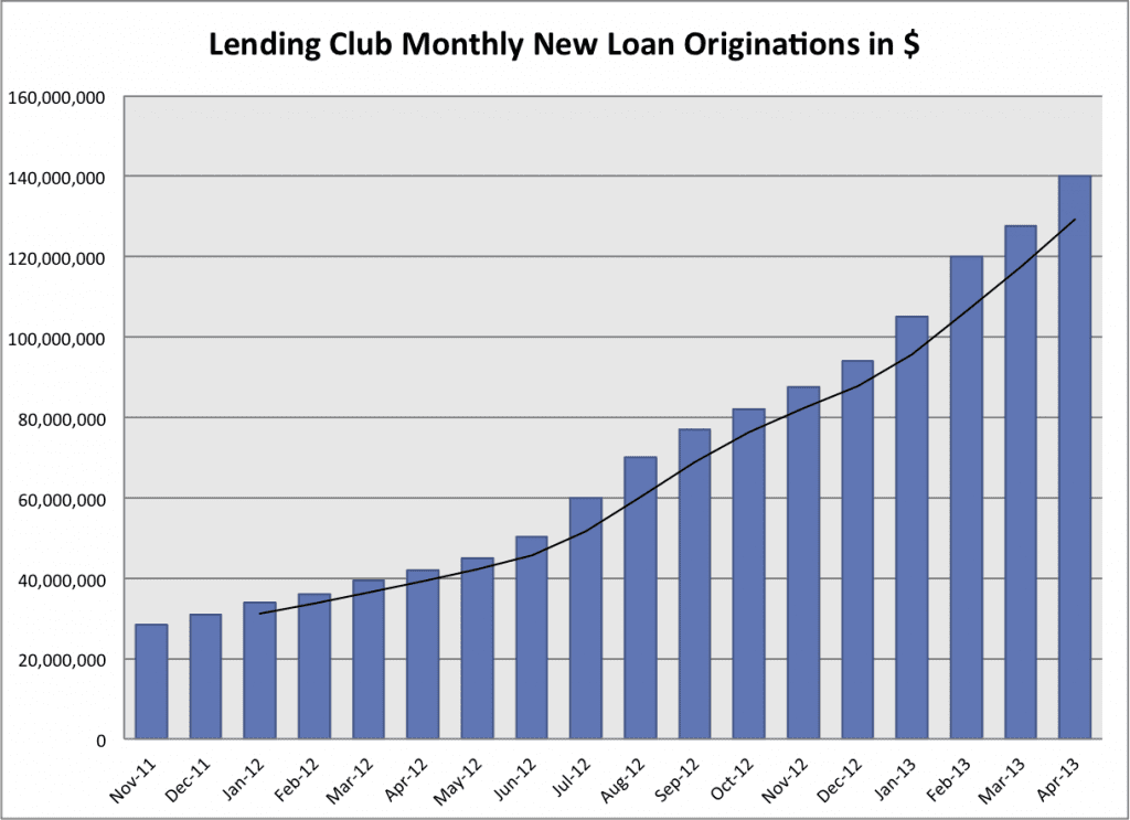 P2P Loan volume chart for Lending Club