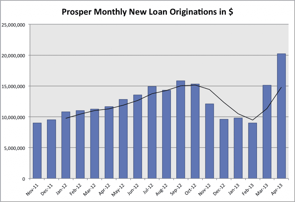 P2P loan volume chart through April 2013