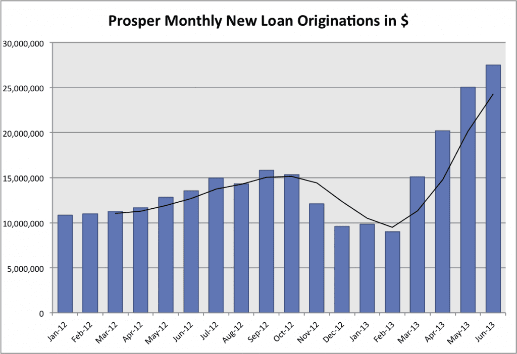 Prosper 18-month p2p loan volume through June 2013