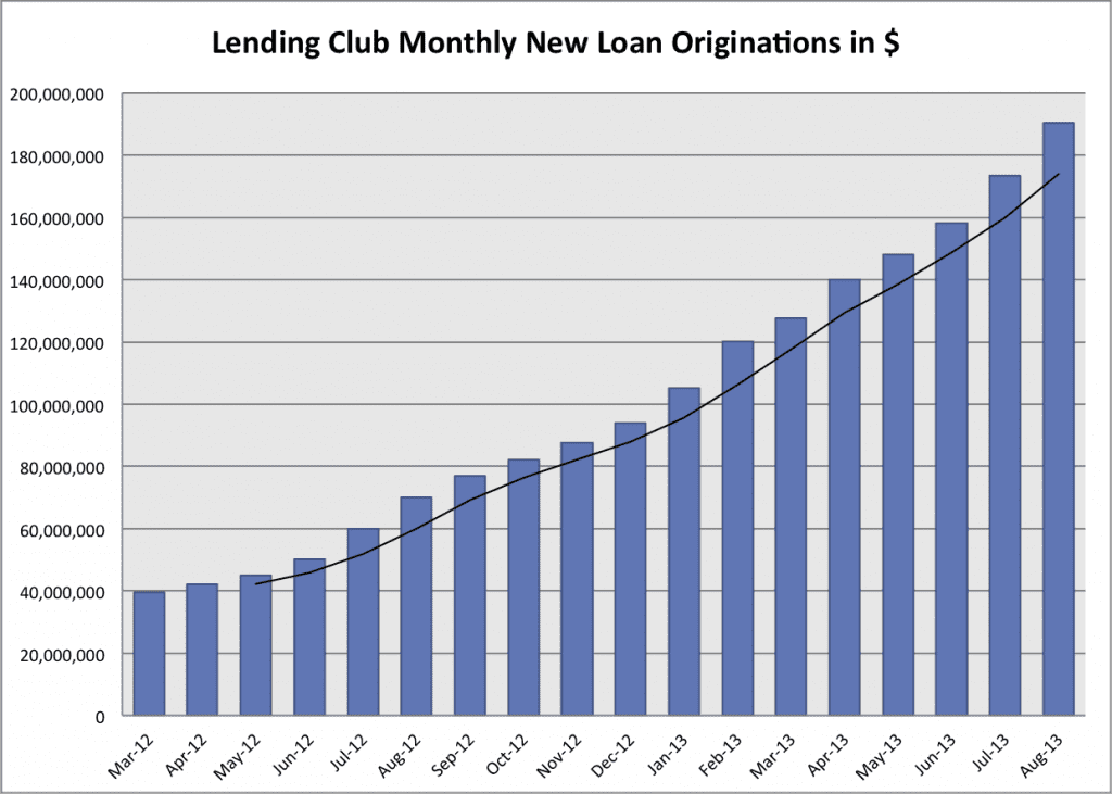Lending Club 18-month loans volume through Aug 2013