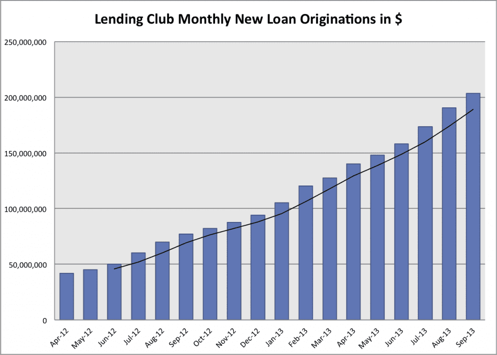 Lending Club 18-month p2p loan chart Sep 2013