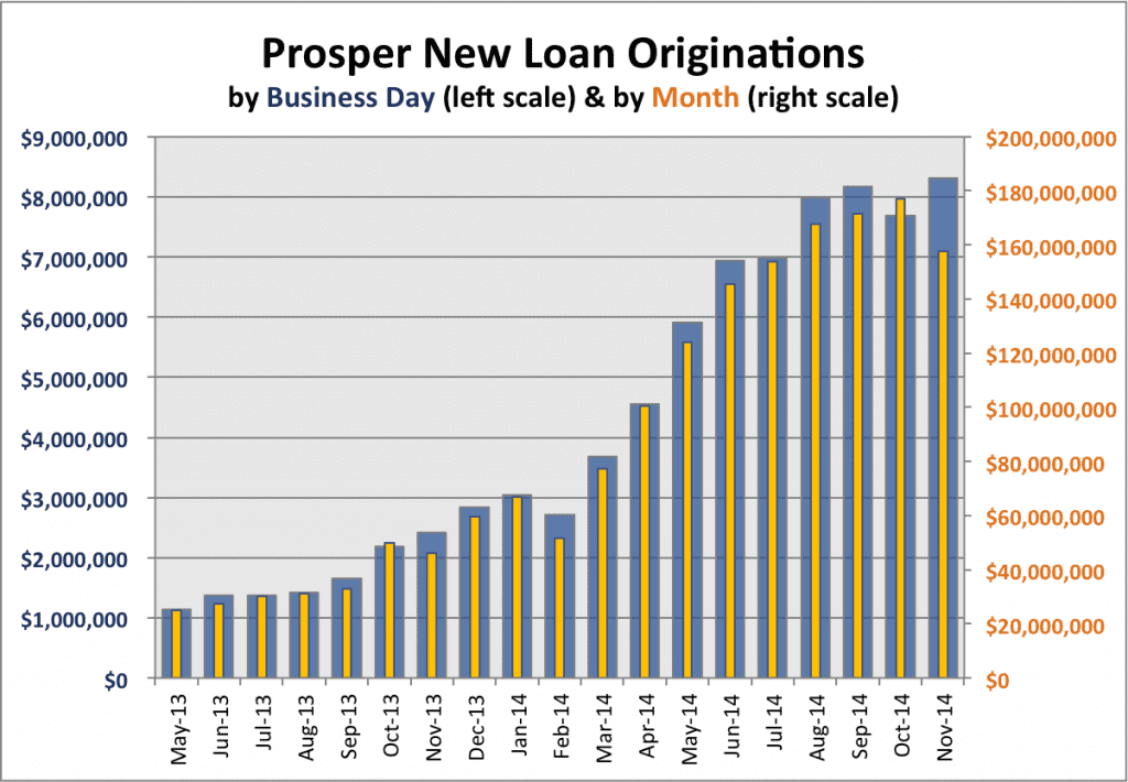 Prosper Loan Originations through Nov 2014