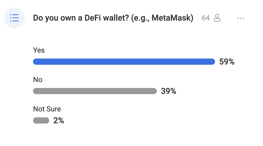 Even within a crowd of banking and traditional finance experts, the Concsensys poll results showed the majority reported that they owned a defi wallet and interacted with the Defi ecosystem.