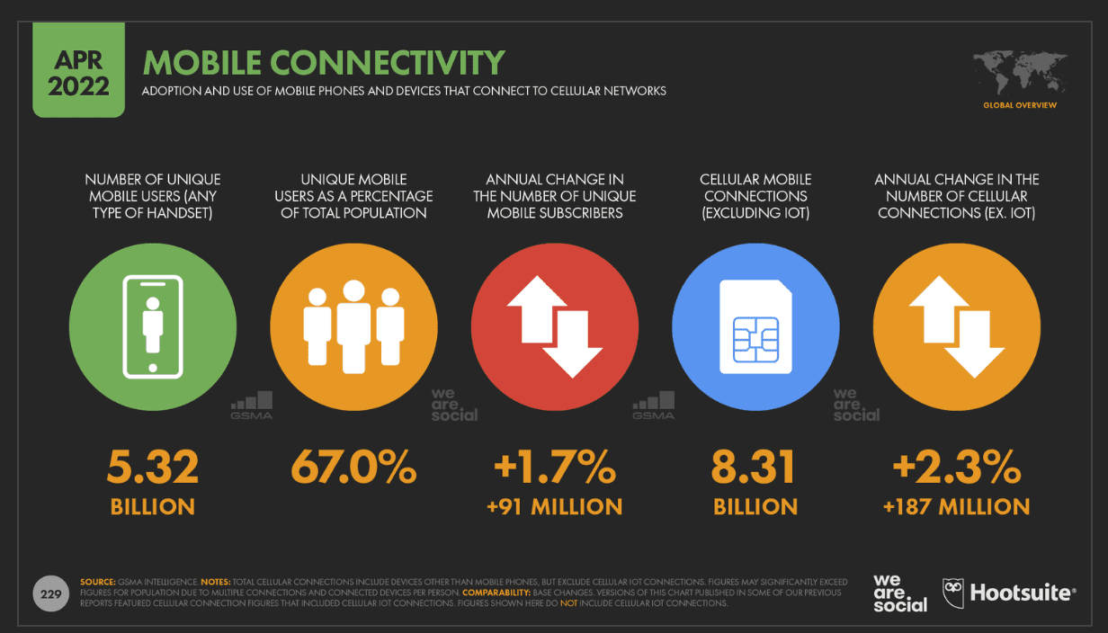 mobile connectivity statistics