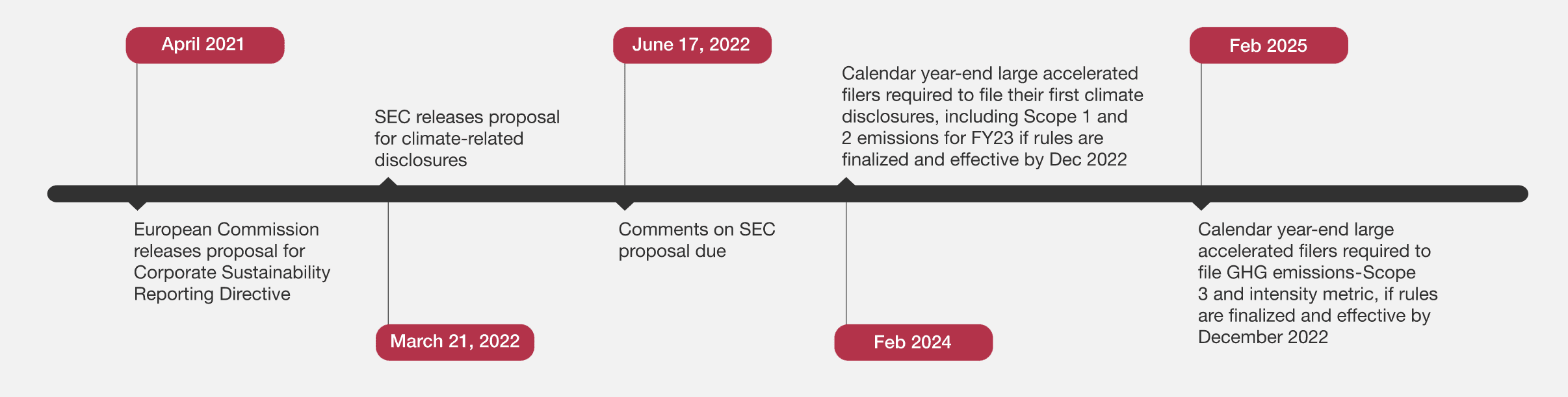 Timeline of key dates in SEC proposal