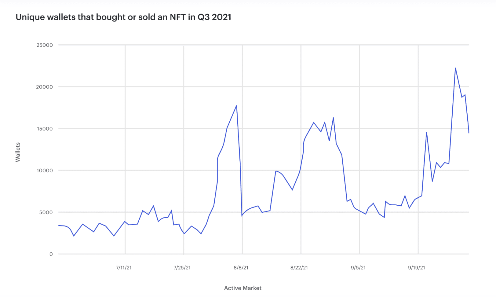 graph showing unique wallets that bought or sold an NFT in Q3 2021
