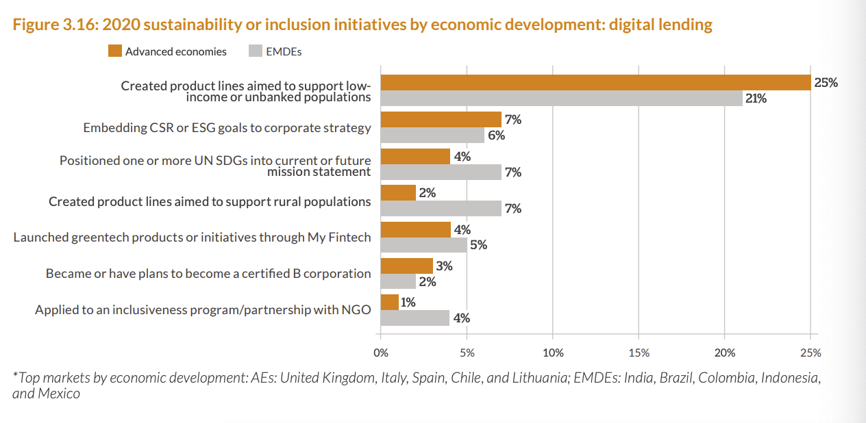 Inclusion initiatives in digital lending