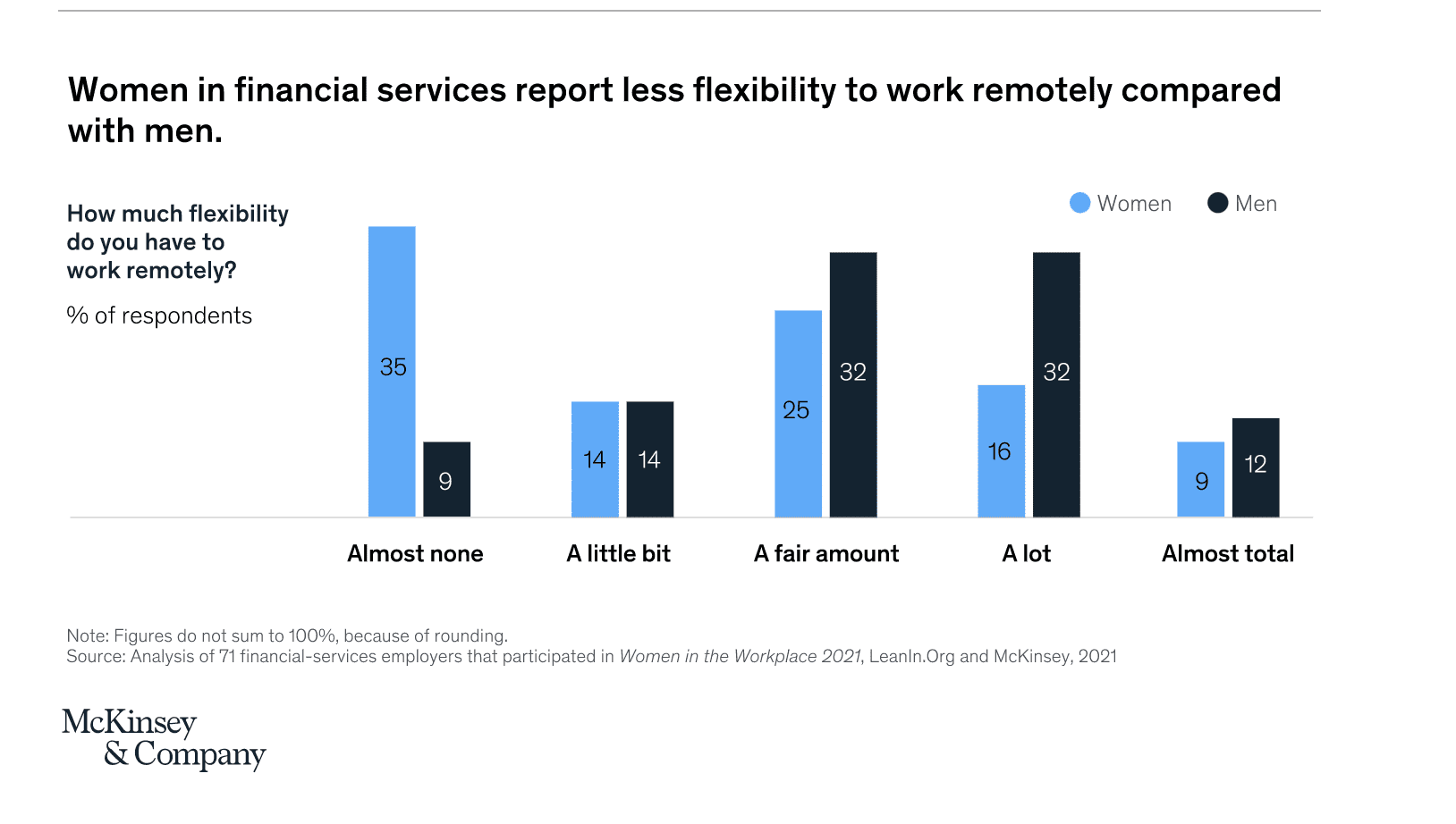 graph showing differences in access to flexible working environments