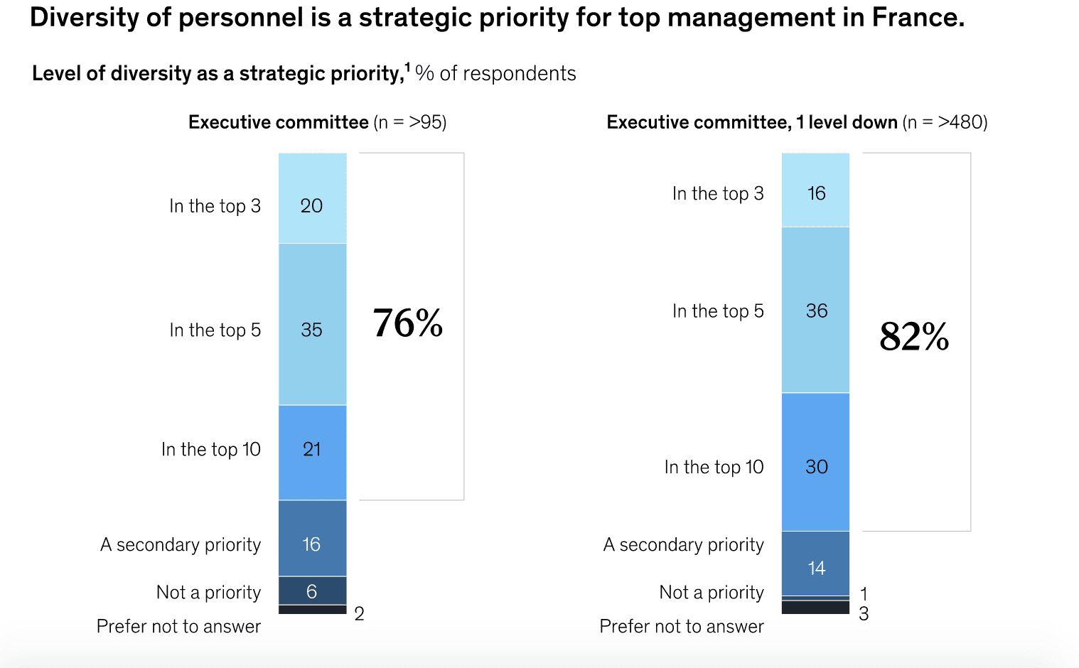 graph showing percentile of french executives which prioritise diversity 