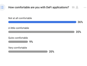 How comfortable are you with Defi Applications: Most say not really 
