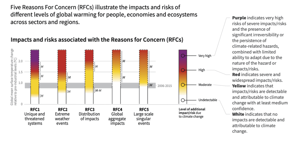 scale showing Risks become more difficult to mitigate in relation to global temperature change