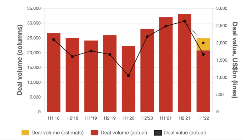 graph showing Deal volumes and values, 2018–22 Source: PWC