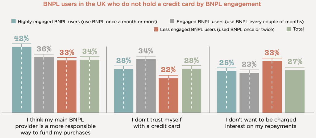 Graph showing BNPL user response as to why they don't use credit cards
