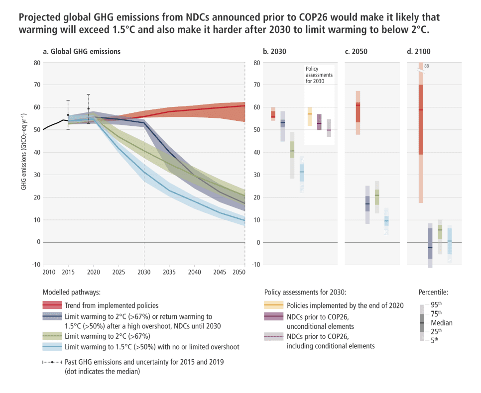 graph showing ipcc projection for carbon emissions 
