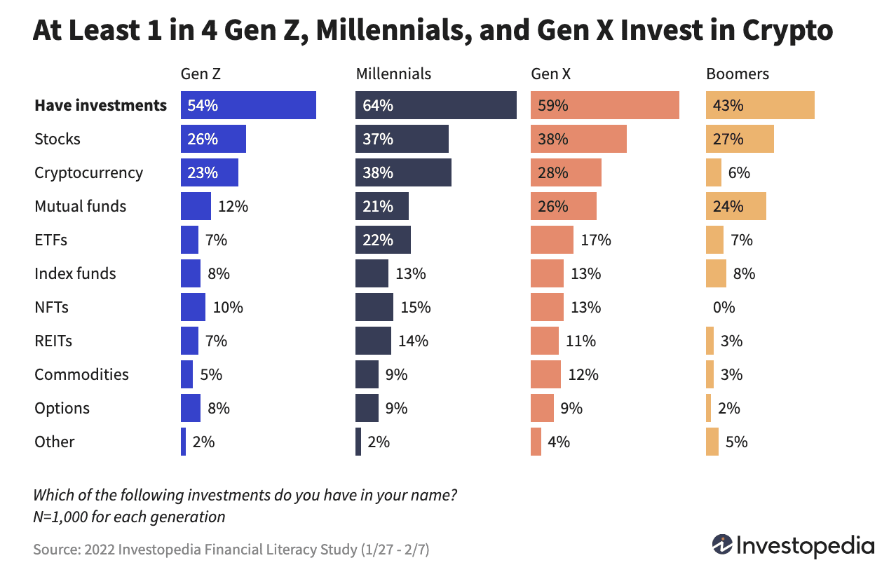 graph showing investment patterns of different generations