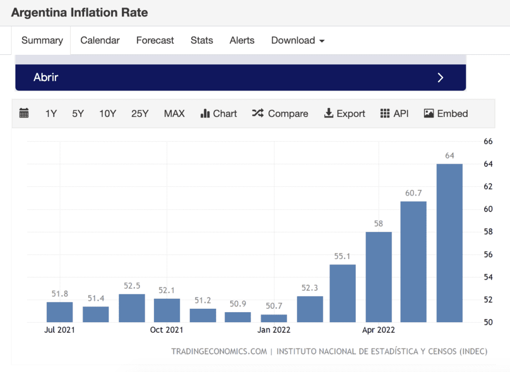 Graph showing Argentinian inflation rate.