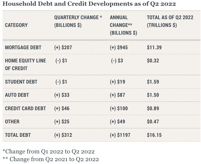 Table showing debt numbers for Q2 2022