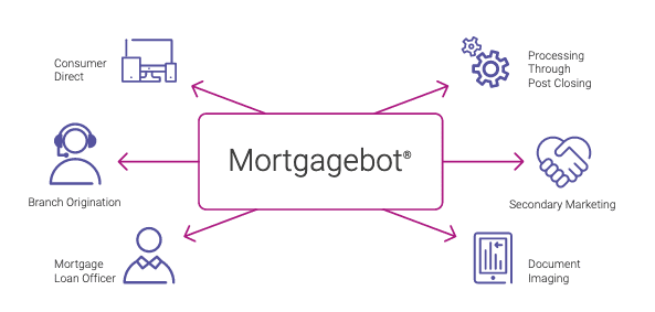 MortgageBot by Finastra