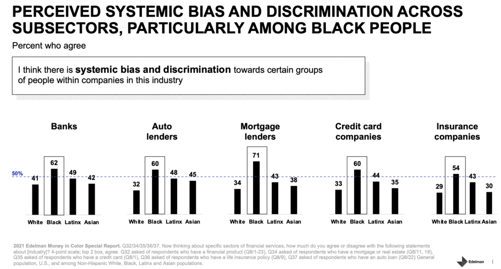 graph showing perceived systematic bias in financial services sector