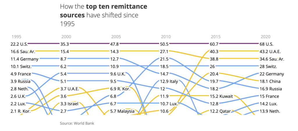 chart showing yearly values of remittances