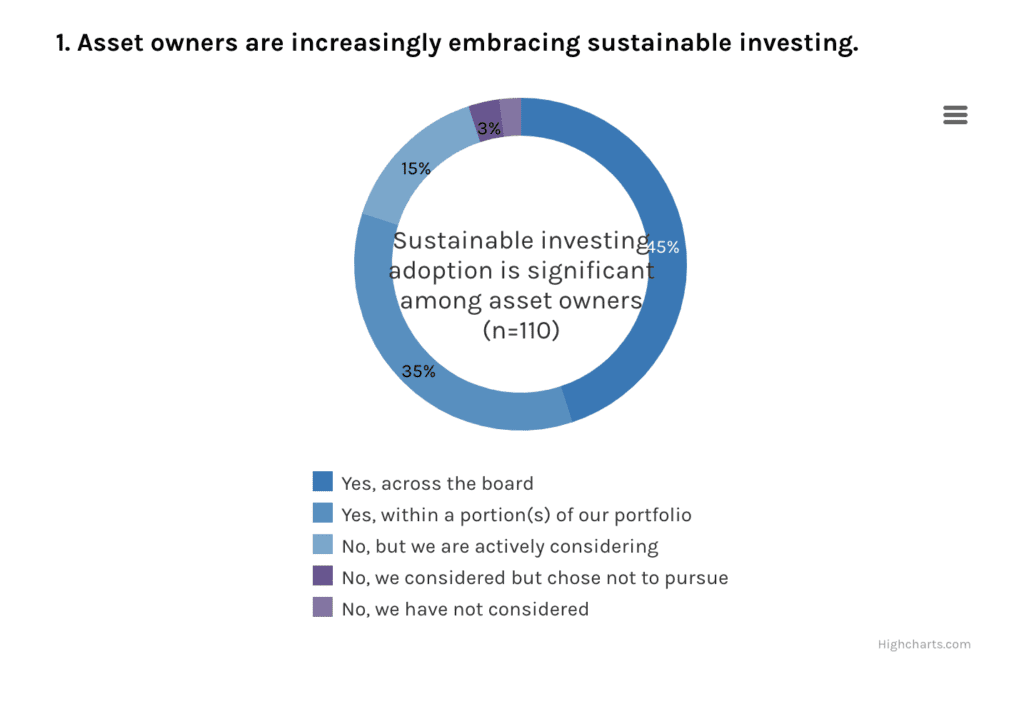 graph showing popularity of sustainable investment