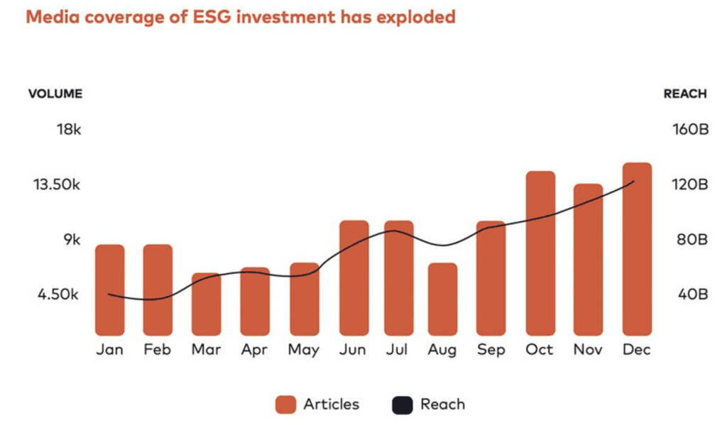 graph showing the increase in media coverage of esg invesment