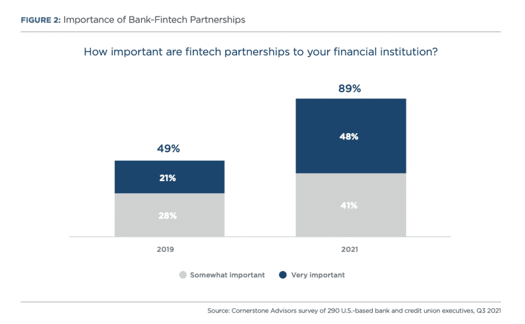 Importance of bank fintech partnerships graph