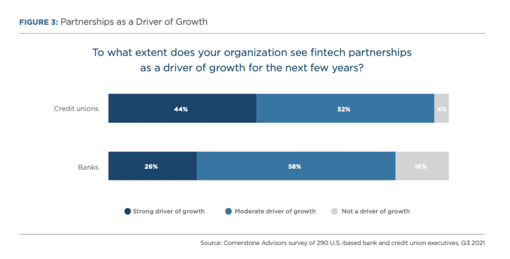 graph indicating sentiment towards fintech's ability to drive growth