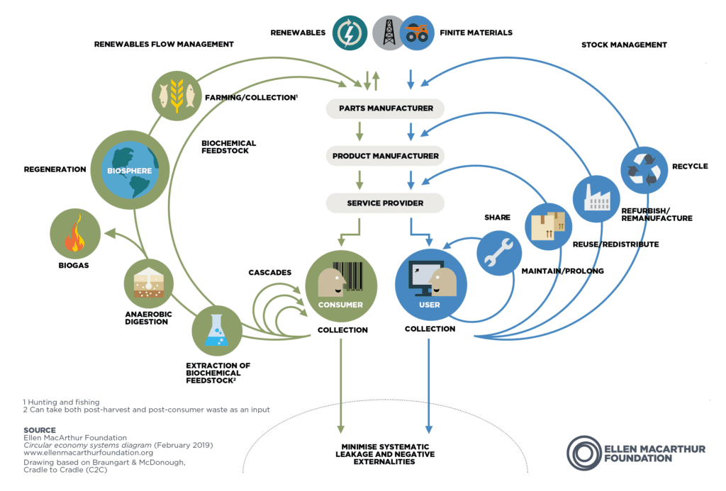 circular economy diagram
