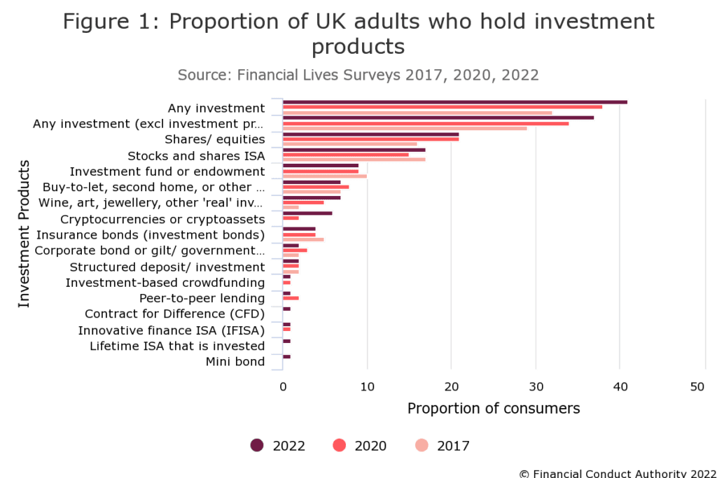 chart showing proportion of consumers with investments