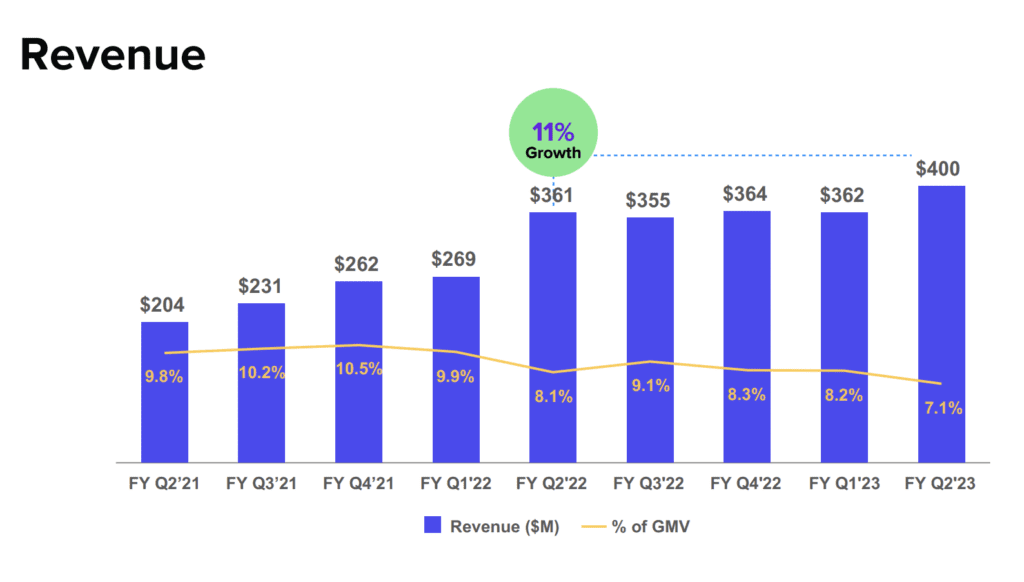 Affirm's revenue growth chart 