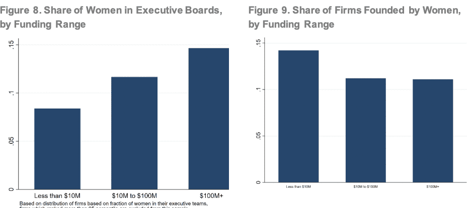 funding amount female led firms