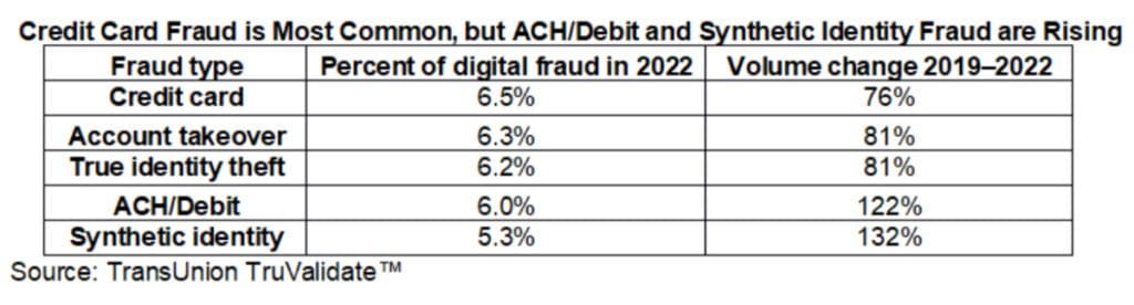 TransUnion chart 2023 state of fraud report