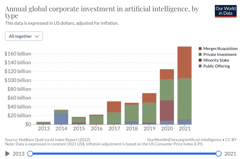 investment in AI