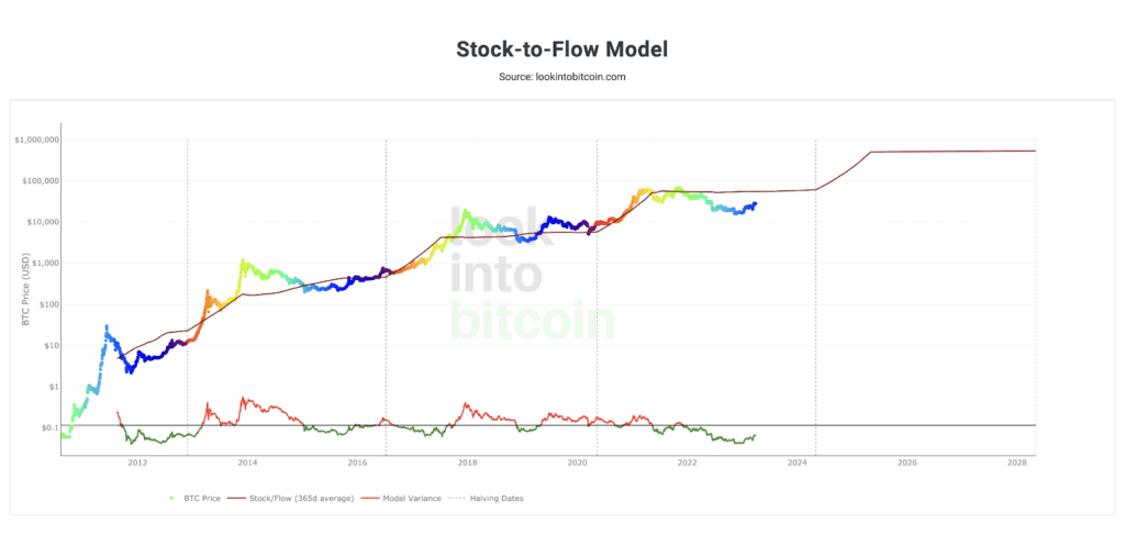 Stock to flow model graph
